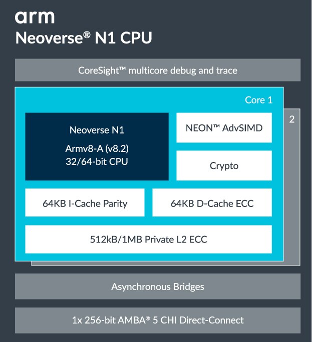 Neoverse N1 Arm Developer